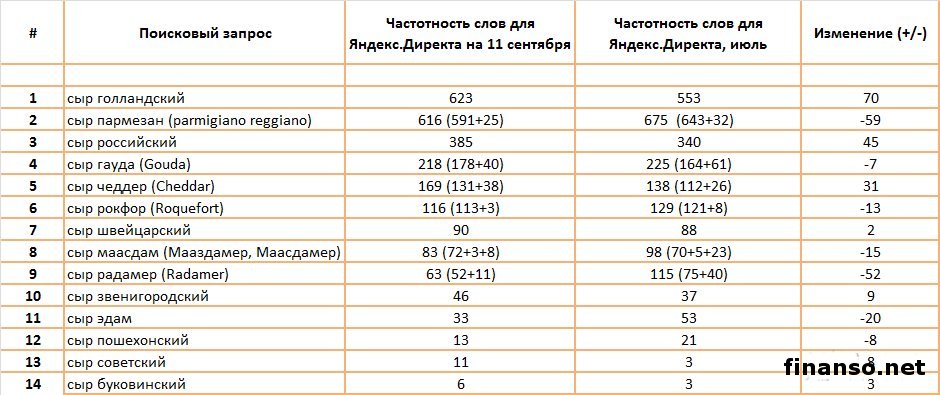 Неострые Сорта Сыра Список При Диете