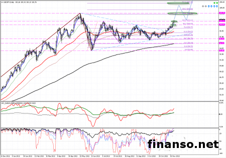 Торговые рекомендации и технический анализ валютной пары USD/JPY