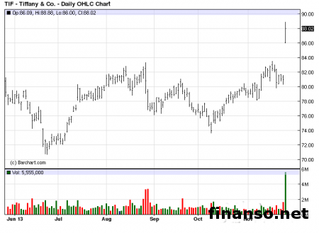 Tiffany сообщила о квартальном росте выручки – акции подтянулись