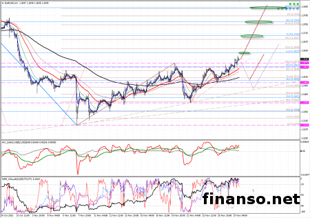 Валютная пара евродоллар продолжает движение вверх – обзор