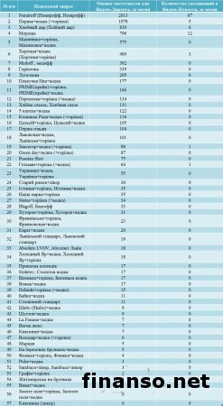 Ликеро-водочные бренды Украины: лидеры и аутсайдеры у украинцев в Интернете