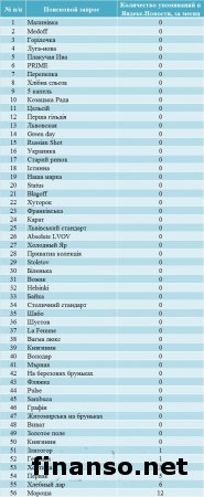 Ликеро-водочные бренды Украины: лидеры и аутсайдеры у украинцев в Интернете