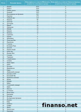 Ликеро-водочные бренды Украины: лидеры и аутсайдеры у украинцев в Интернете