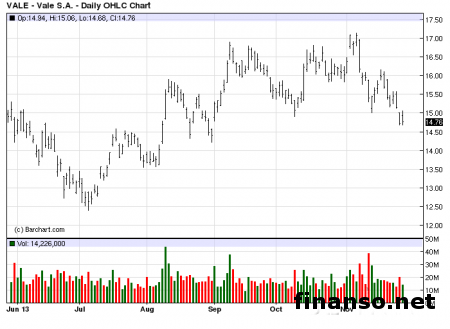 Бразильское правительство получит от Vale 2,56 млрд. долларов США