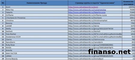 Названы самые популярные бренды косметики в Одноклассники