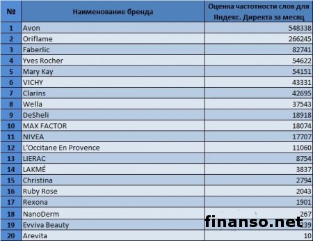 Названы самые популярные бренды косметики в Одноклассники