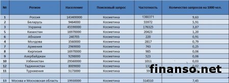 Названы самые популярные бренды косметики в Одноклассники