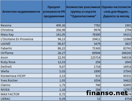 Названы самые популярные бренды косметики в Одноклассники