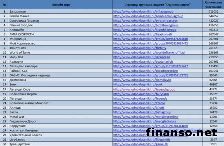 На сайте odnoklassniki.ru назвали самые популярные онлайн-игры соцсети