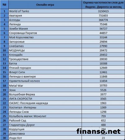 На сайте odnoklassniki.ru назвали самые популярные онлайн-игры соцсети