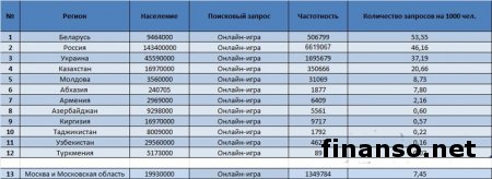 На сайте odnoklassniki.ru назвали самые популярные онлайн-игры соцсети