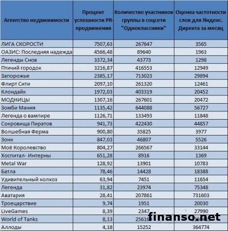 На сайте odnoklassniki.ru назвали самые популярные онлайн-игры соцсети
