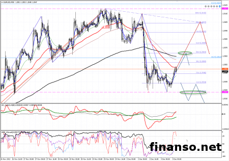 После вчерашнего падения евро находится в узком диапазоне