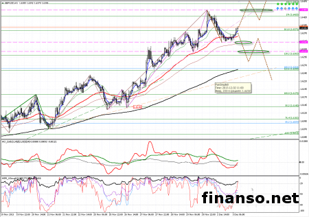 Валютная пара GBP/USD во вторник возобновила рост