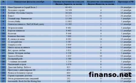 Названы самые долгожданные фильмы декабря: "Иван Царевич и Серый Волк - 2" – лидер
