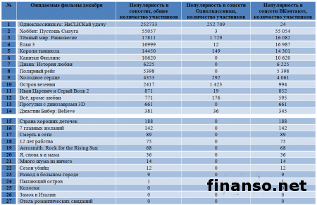 Названы самые долгожданные фильмы декабря: "Иван Царевич и Серый Волк - 2" – лидер