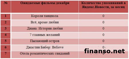 Названы самые долгожданные фильмы декабря: "Иван Царевич и Серый Волк - 2" – лидер