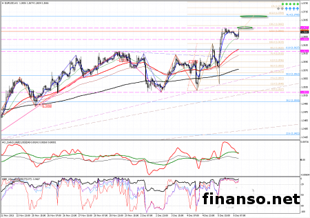 Евро/доллар после сильного подъема находится в коррекции