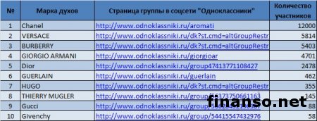 В соцсети Одноклассники подсказали самые популярные бренды духов