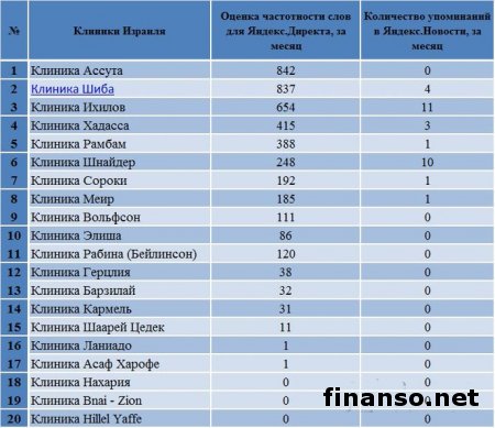 Названы 20 самых известных клиник Израиля