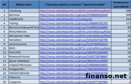Эксперты назвали любимые бренды пива украинцев в соцсети odnoklassniki.ru