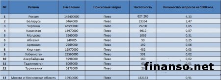 Эксперты назвали любимые бренды пива украинцев в соцсети odnoklassniki.ru