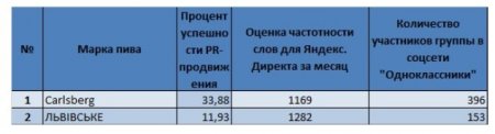 Эксперты назвали любимые бренды пива украинцев в соцсети odnoklassniki.ru