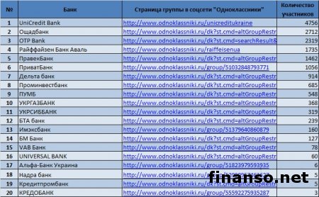 В соцсети Одноклассники назвали самые популярные банки у украинцев