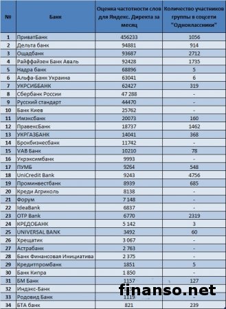 В соцсети Одноклассники назвали самые популярные банки у украинцев