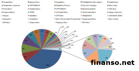 В соцсети Одноклассники назвали самые популярные банки у украинцев