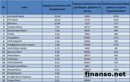 В соцсети Одноклассники назвали самые популярные банки у украинцев