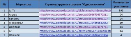 Jaffa и Агуша - самые популярные бренды сока у украинцев в Одноклассники.ру
