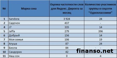 Jaffa и Агуша - самые популярные бренды сока у украинцев в Одноклассники.ру
