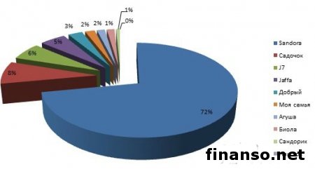 Jaffa и Агуша - самые популярные бренды сока у украинцев в Одноклассники.ру