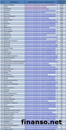 Названы самые популярные мультфильмы украинцев в Одноклассники