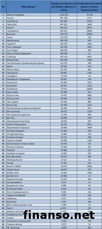 Названы самые популярные мультфильмы украинцев в Одноклассники
