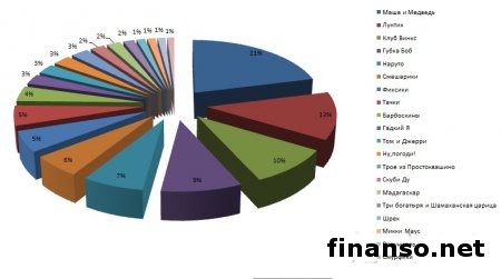 Названы самые популярные мультфильмы украинцев в Одноклассники