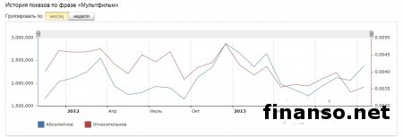 Названы самые популярные мультфильмы украинцев в Одноклассники