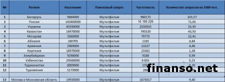 Названы самые популярные мультфильмы украинцев в Одноклассники
