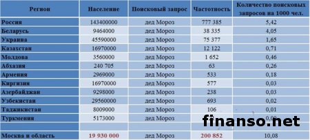 Дед Мороз популярнее в РФ, чем в Украине
