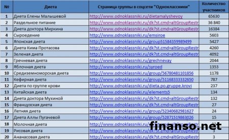 Названы самые популярные группы диет в Одноклассники у украинцев
