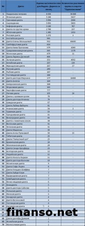 Названы самые популярные группы диет в Одноклассники у украинцев