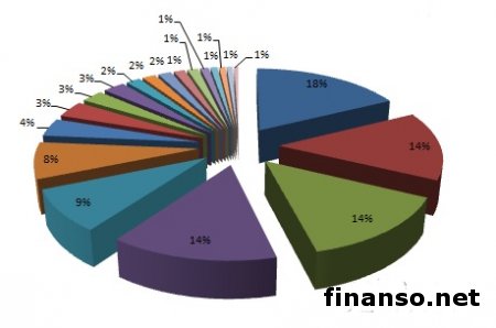 Названы самые популярные группы диет в Одноклассники у украинцев