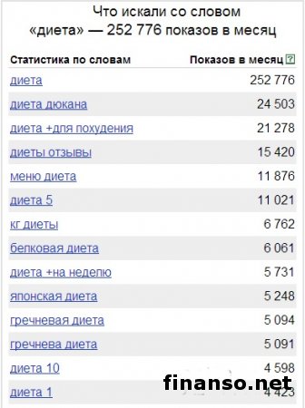 Названы самые популярные группы диет в Одноклассники у украинцев