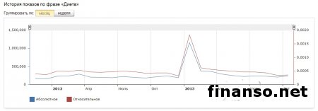 Названы самые популярные группы диет в Одноклассники у украинцев