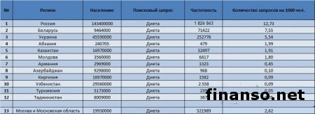 Названы самые популярные группы диет в Одноклассники у украинцев