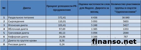 Названы самые популярные группы диет в Одноклассники у украинцев