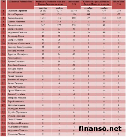Рейтинг политиков Узбекистана в декабре 2013-го