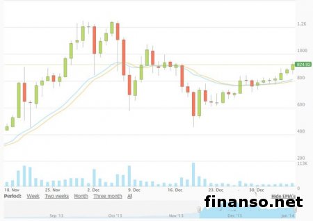Аналитики Financial Times сообщили о будущем доллара и евро в 2014 году трейдерам Форекс
