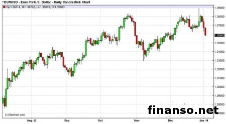 Аналитики Financial Times сообщили о будущем доллара и евро в 2014 году трейдерам Форекс
